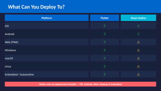 Flutter vs React Native: Best Mobile App Framework in 2026 | PPTX