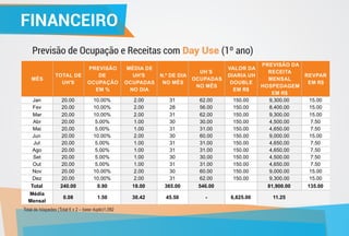 FINANCEIROFINANCEIRO
Previsão de Ocupação e Receitas com (1º ano)Day Use
Total de hóspedes (Total 6 x 2 – base duplo)1,092
MÊS
TOTAL DE
UH'S
PREVISÃO
DE
OCUPAÇÃO
EM %
MÉDIA DE
UH'S
OCUPADAS
NO DIA
N.º DE DIA
NO MÊS
UH´S
OCUPADAS
NO MÊS
VALOR DA
DIARIA UH
DOUBLE
EM R$
PREVISÃO DA
RECEITA
MENSAL
HOSPEDAGEM
EM R$
REVPAR
EM R$
Jan 20.00 10.00% 2.00 31 62.00 150.00 9,300.00 15.00
Fev 20.00 10.00% 2.00 28 56.00 150.00 8,400.00 15.00
Mar 20.00 10.00% 2.00 31 62.00 150.00 9,300.00 15.00
Abr 20.00 5.00% 1.00 30 30.00 150.00 4,500.00 7.50
Mai 20.00 5.00% 1.00 31 31.00 150.00 4,650.00 7.50
Jun 20.00 10.00% 2.00 30 60.00 150.00 9,000.00 15.00
Jul 20.00 5.00% 1.00 31 31.00 150.00 4,650.00 7.50
Ago 20.00 5.00% 1.00 31 31.00 150.00 4,650.00 7.50
Set 20.00 5.00% 1.00 30 30.00 150.00 4,500.00 7.50
Out 20.00 5.00% 1.00 31 31.00 150.00 4,650.00 7.50
Nov 20.00 10.00% 2.00 30 60.00 150.00 9,000.00 15.00
Dez 20.00 10.00% 2.00 31 62.00 150.00 9,300.00 15.00
Total 240.00 0.90 18.00 365.00 546.00 81,900.00 135.00
Média
Mensal
0.08 1.50 30.42 45.50 - 6,825.00 11.25
 