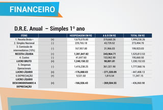 FINANCEIROFINANCEIRO
D.R.E. Anual – Simples 1º ano
ITENS HOSPEDAGEM EM R$ A & B EM R$ TOTAL EM R$
1. Receita Bruta * (+) 1,679,570.00 319,660.26 1,999,230.26
2. Simples Nacional (-) 229,765.18 43,729.52 273,494.70
3. Comissão de
intermediários (10%)
(-) 167,957.00 31,966.03 199,923.03
RECEITA LÍQUIDA (=) 1,281,847.82 243,964.71 1,525,812.53
4. Custos (-) 41,697.60 153,962.90 195,660.50
LUCRO BRUTO (=) 1,240,150.22 90,001.81 1,330,152.03
5. Despesas
Operacionais
(-) 1,416,238.25 361,321.90 1,777,560.16
LUCRO LÍQUIDO (=) -176,088.03 - 271,320.09 - 447,408.13
6 DEPRECIAÇÃO (+) 9,531.60 1,815.54 11,347.15
LUCRO LÍQUIDO
DESCONSIDERANDO A
DEPRECIAÇÃO
(=) -166,556.43 - 269,504.55 - 436,060.98
 