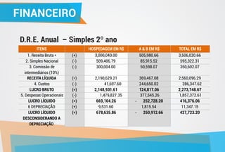 FINANCEIROFINANCEIRO
D.R.E. Anual – Simples 2º ano
ITENS HOSPEDAGEM EM R$ A & B EM R$ TOTAL EM R$
1. Receita Bruta * (+) 3,000,040.00 505,980.66 3,506,020.66
2. Simples Nacional (-) 509,406.79 85,915.52 595,322.31
3. Comissão de
intermediários (10%)
(-) 300,004.00 50,598.07 350,602.07
RECEITA LÍQUIDA (=) 2,190,629.21 369,467.08 2,560,096.29
4. Custos (-) 41,697.60 244,650.02 286,347.62
LUCRO BRUTO (=) 2,148,931.61 124,817.06 2,273,748.67
5. Despesas Operacionais (-) 1,479,827.35 377,545.26 1,857,372.61
LUCRO LÍQUIDO (=) 669,104.26 - 252,728.20 416,376.06
6 DEPRECIAÇÃO (+) 9,531.60 1,815.54 11,347.15
LUCRO LÍQUIDO
DESCONSIDERANDO A
DEPRECIAÇÃO
(=) 678,635.86 - 250,912.66 427,723.20
 