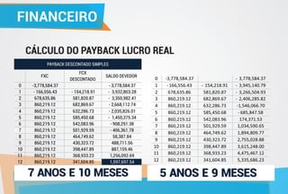 FINANCEIROFINANCEIRO
CÁLCULO DO PAYBACK LUCRO REAL
PAYBACK DESCONTADO SIMPLES
FXC
FCX
DESCONTADO
SALDO DEVEDOR
0 -3,778,584.37 - 3,778,584.37
1 - 166,556.43 - 154,218.91 - 3,932,803.28
2 678,635.86 581,820.87 - 3,350,982.41
3 860,219.12 682,869.67 - 2,668,112.74
4 860,219.12 632,286.73 - 2,035,826.01
5 860,219.12 585,450.68 - 1,450,375.34
6 860,219.12 542,083.96 - 908,291.38
7 860,219.12 501,929.59 - 406,361.78
8 860,219.12 464,749.62 58,387.84
9 860,219.12 430,323.72 488,711.56
10 860,219.12 398,447.89 887,159.46
11 860,219.12 368,933.23 1,256,092.69
12 860,219.12 341,604.85 1,597,697.54
7 ANOS E 10 MESES 5 ANOS E 9 MESES
0 -3,778,584.37 - 3,778,584.37
1 - 166,556.43 - 154,218.91 - 3,945,140.79
2 678,635.86 581,820.87 - 3,266,504.93
3 860,219.12 682,869.67 - 2,406,285.82
4 860,219.12 632,286.73 -1,546,066.70
5 860,219.12 585,450.68 - 685,847.58
6 860,219.12 542,083.96 174,371.53
7 860,219.12 501,929.59 1,034,590.65
8 860,219.12 464,749.62 1,894,809.77
9 860,219.12 430,323.72 2,755,028.88
10 860,219.12 398,447.89 3,615,248.00
11 860,219.12 368,933.23 4,475,467.12
12 860,219.12 341,604.85 5,335,686.23
 