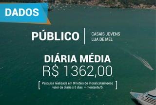 DADOS
CASAIS JOVENS
LUA DE MELPÚBLICO
DIÁRIA MÉDIA
R$ 1362,00
Pesquisa realizada em 9 hotéis do litoral catarinense
valor da diária x 5 dias = montante/5[ [
 