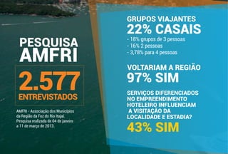 PESQUISA
AMFRI
2.577ENTREVISTADOS
- 18% grupos de 3 pessoas
- 16% 2 pessoas
- 3,78% para 4 pessoas
22% CASAIS
97% SIM
43% SIM
GRUPOS VIAJANTES
VOLTARIAM A REGIÃO
SERVIÇOS DIFERENCIADOS
NO EMPREENDIMENTO
HOTELEIRO INFLUENCIAM
A VISITAÇÃO DA
LOCALIDADE E ESTADIA?
AMFRI - Associação dos Municípios
da Região da Foz do Rio Itajaí.
Pesquisa realizada de 04 de janeiro
a 11 de março de 2013.
 