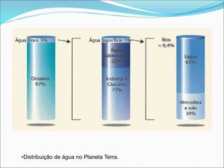 •Distribuição de água no Planeta Terra.
 
