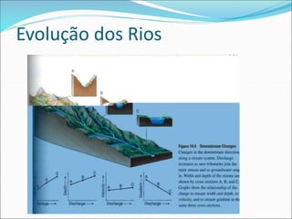 Evolução dos Rios
 