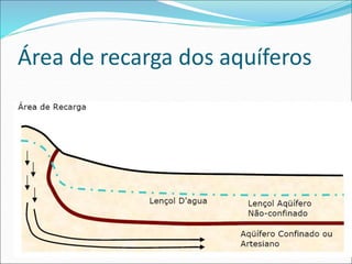 Área de recarga dos aquíferos
 