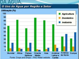 DA ÁGUA.
6
Fonte:
UNEP
GEO
2000
Fonte: Crops and Drops – FAO Water website
 