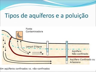 Tipos de aquíferos e a poluição
 