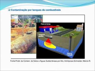  Contaminação por tanques de combustíveis
Fonte:Probl. da Contam. de Solos e Águas Subterrâneas por Ativ. Antrópicas-Schneider, Márcio R.
 