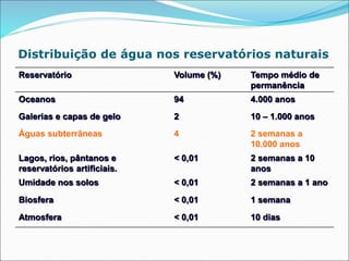 Distribuição de água nos reservatórios naturais
Reservatório Volume (%) Tempo médio de
permanência
Oceanos 94 4.000 anos
Galerias e capas de gelo 2 10 – 1.000 anos
Águas subterrâneas 4 2 semanas a
10.000 anos
Lagos, rios, pântanos e
reservatórios artificiais.
< 0,01 2 semanas a 10
anos
Umidade nos solos < 0,01 2 semanas a 1 ano
Biosfera < 0,01 1 semana
Atmosfera < 0,01 10 dias
 