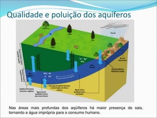 Qualidade e poluição dos aquíferos
Nas áreas mais profundas dos aqüíferos há maior presença de sais,
tornando a água imprópria para o consumo humano.
 