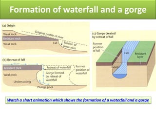 Watch a short animation which shows the formation of a waterfall and a gorge
Formation of waterfall and a gorge
 