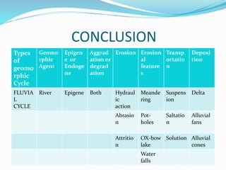 CONCLUSION
Types
of
geomo
rphic
Cycle
Geomo
rphic
Agent
Epigen
e or
Endoge
ne
Aggrad
ation or
degrad
ation
Erosion Erosion
al
feature
s
Transp
ortatio
n
Deposi
tion
FLUVIA
L
CYCLE
River Epigene Both Hydraul
ic
action
Meande
ring
Suspens
ion
Delta
Abrasio
n
Pot-
holes
Saltatio
n
Alluvial
fans
Attritio
n
OX-bow
lake
Solution Alluvial
cones
Water
falls
 
