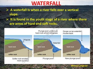 WATERFALL
 A waterfall is when a river falls over a vertical
slope.
 It is found in the youth stage of a river where there
are areas of hard and soft rocks.
D
e
p
a
r
t
m
e
n
t
o
f
G
e
o
g
r
a
p
h
y
J
a
w
a
h
a
r
l
a
l
N
e
h
r
u
C
o
l
l
e
g
e
,
P
a
s
i
g
h
a
t
 