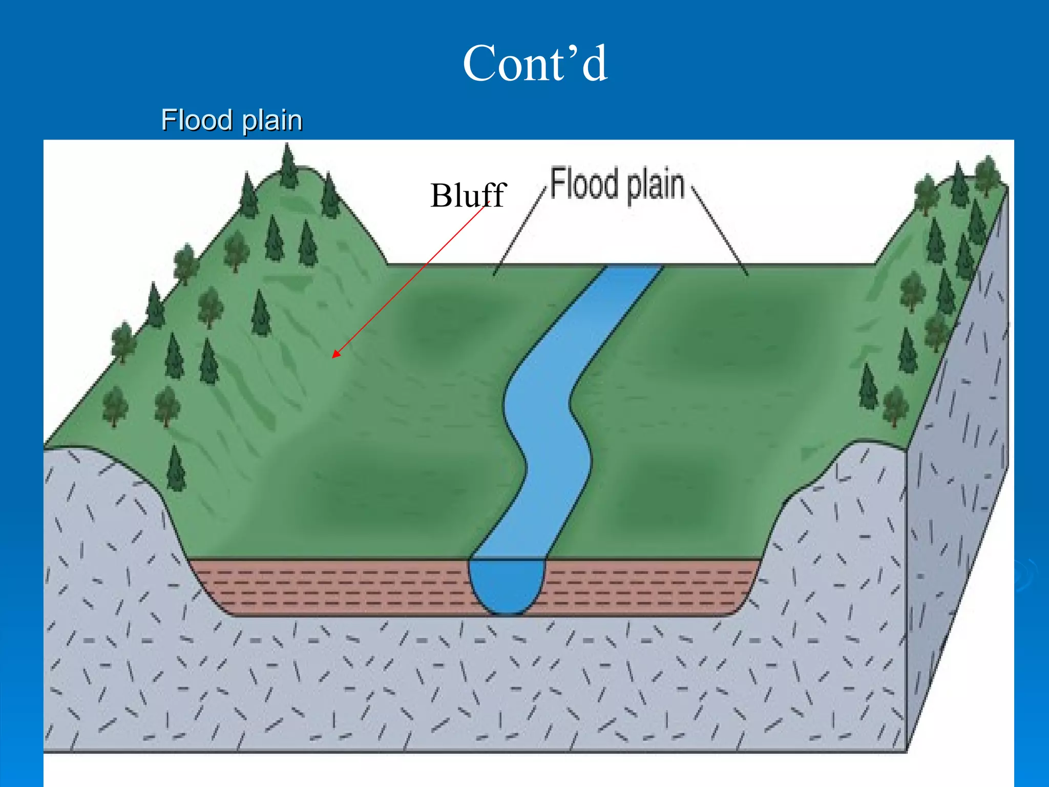 Flood plain Cont’d Bluff 