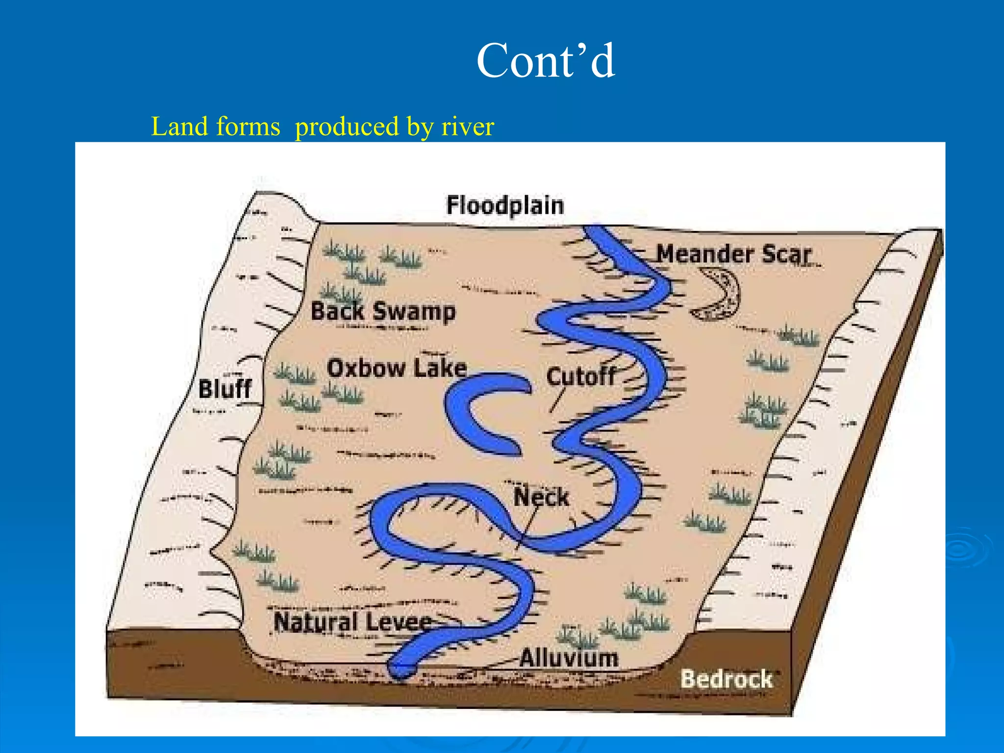 Land forms  produced by river Cont’d 