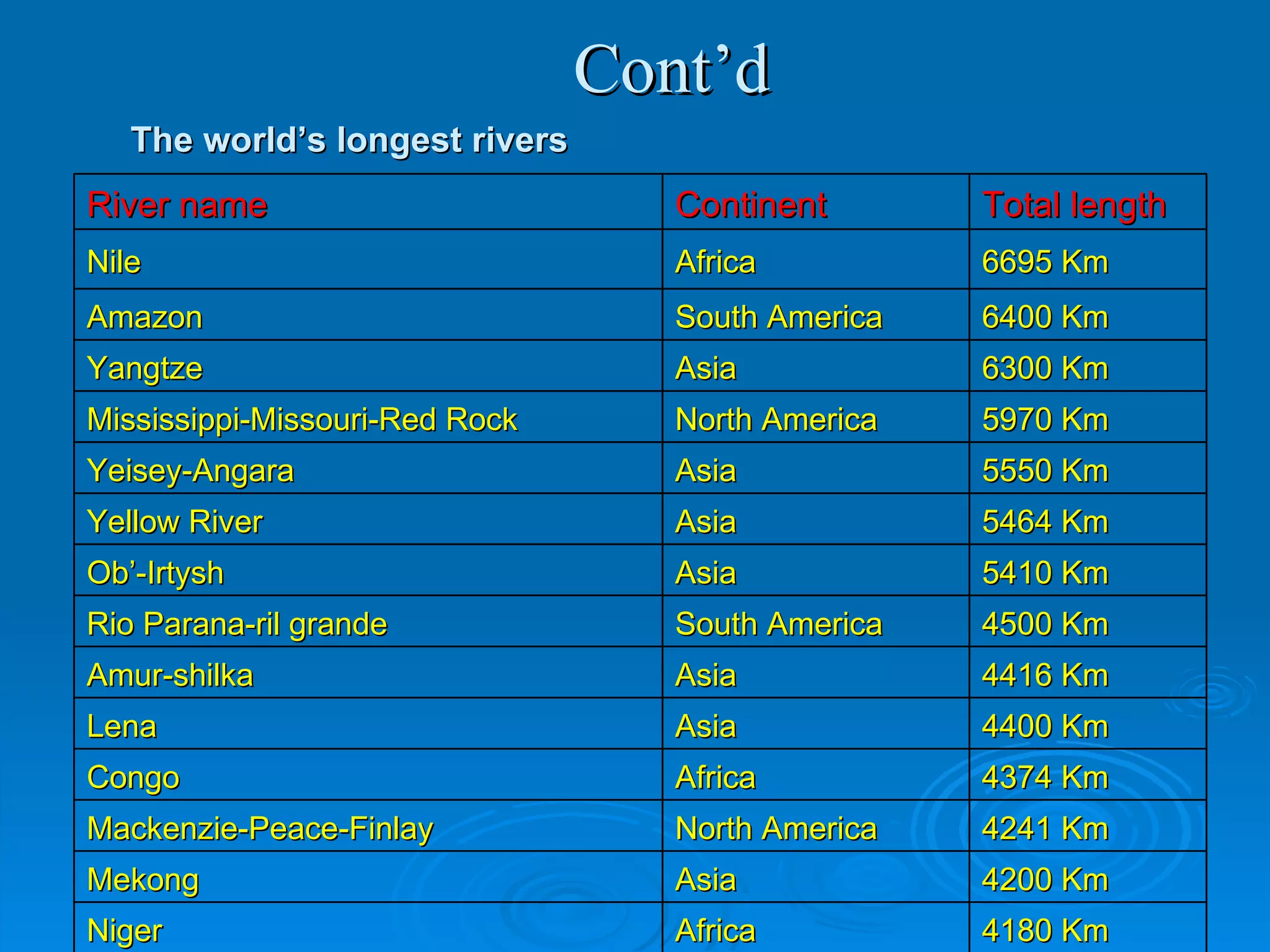 The world’s longest rivers Cont’d River name Continent Total length Nile Africa 6695 Km Amazon South America 6400 Km Yangtze Asia 6300 Km Mississippi-Missouri-Red Rock North America 5970 Km Yeisey-Angara Asia 5550 Km Yellow River Asia 5464 Km Ob’-Irtysh Asia 5410 Km Rio Parana-ril grande South America 4500 Km Amur-shilka Asia 4416 Km Lena Asia 4400 Km Congo Africa 4374 Km Mackenzie-Peace-Finlay North America 4241 Km Mekong Asia 4200 Km Niger Africa 4180 Km 