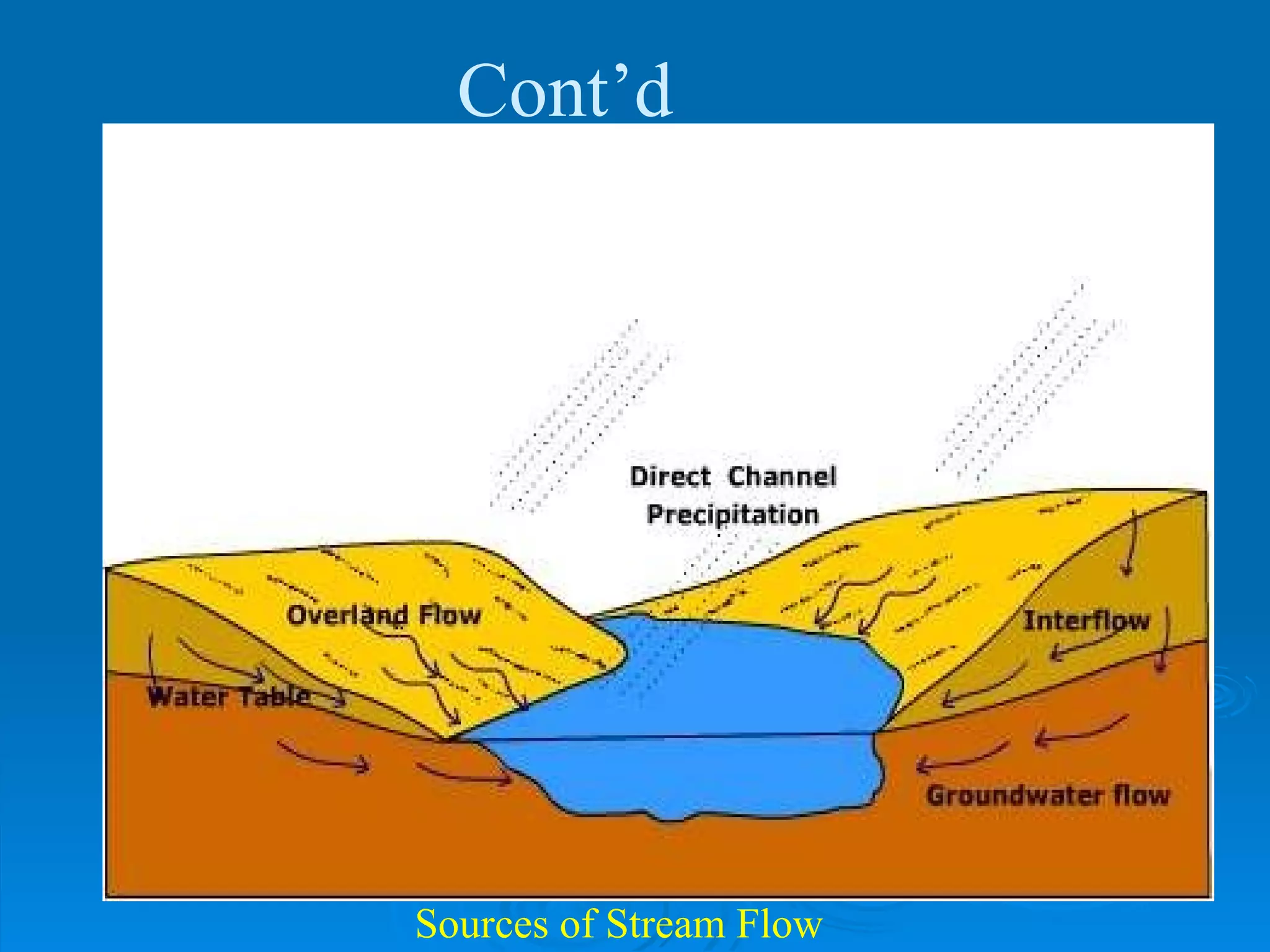 Sources of Stream Flow Cont’d 