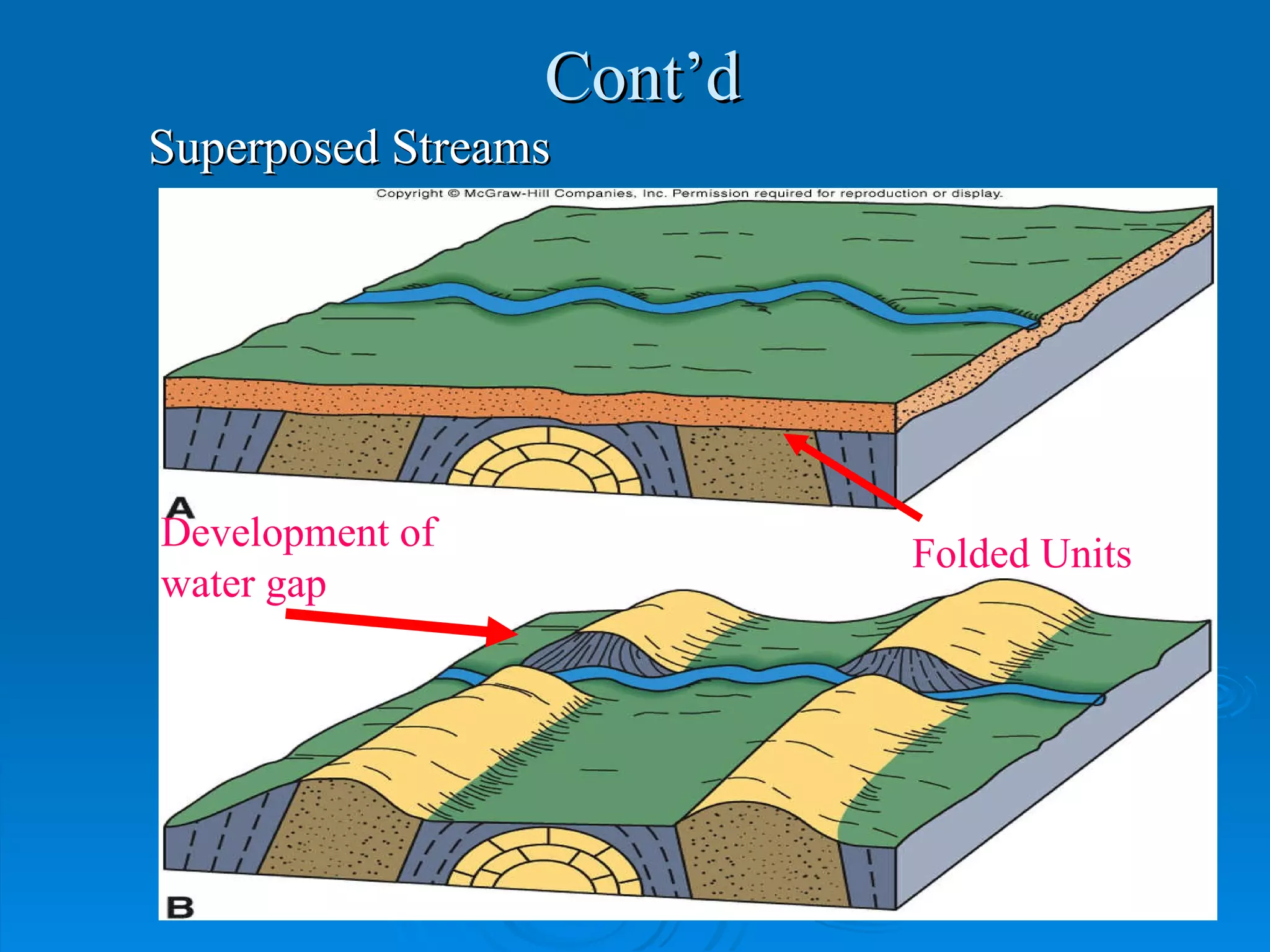 Superposed Streams Development of water gap Folded Units Cont’d 
