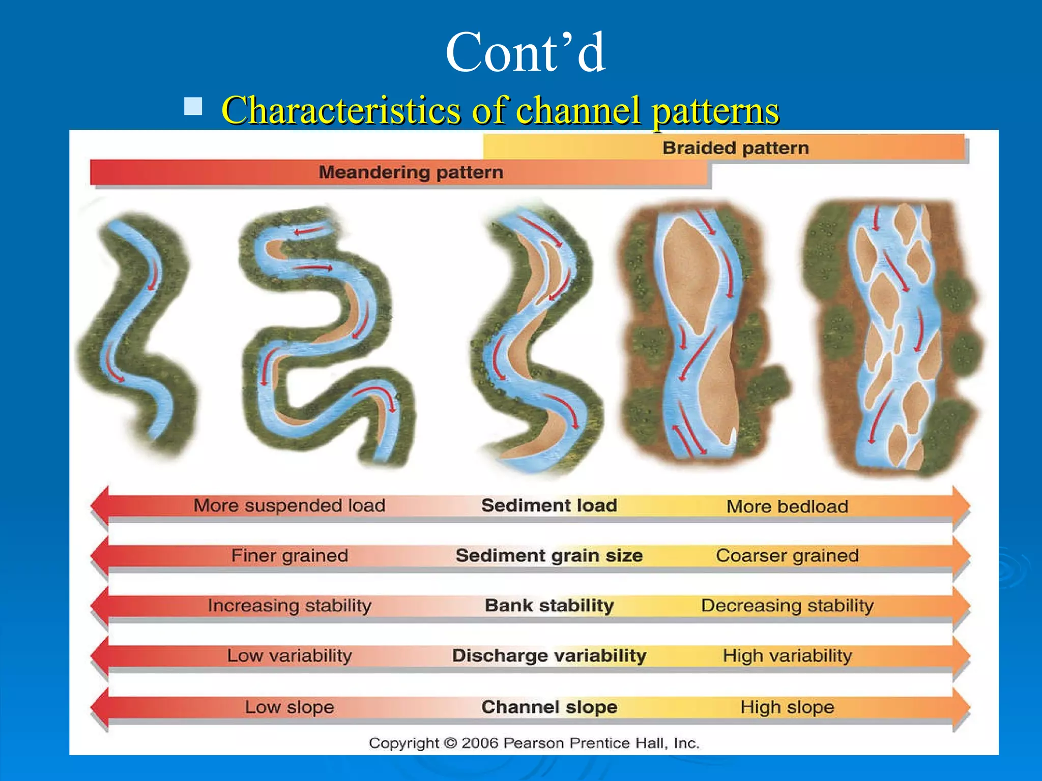 Cont’d Characteristics of channel patterns 