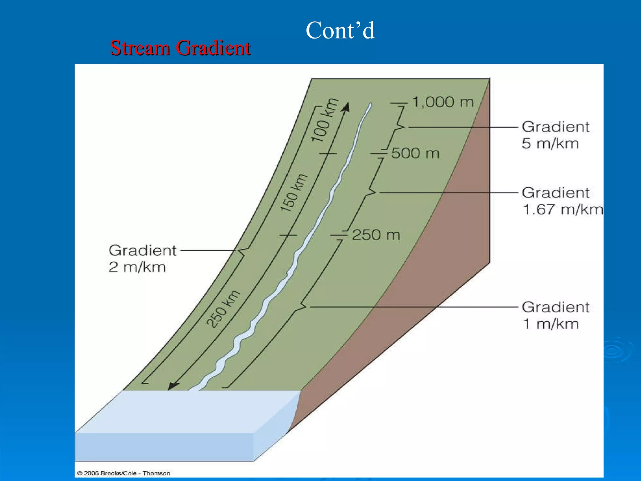Stream Gradient Cont’d 