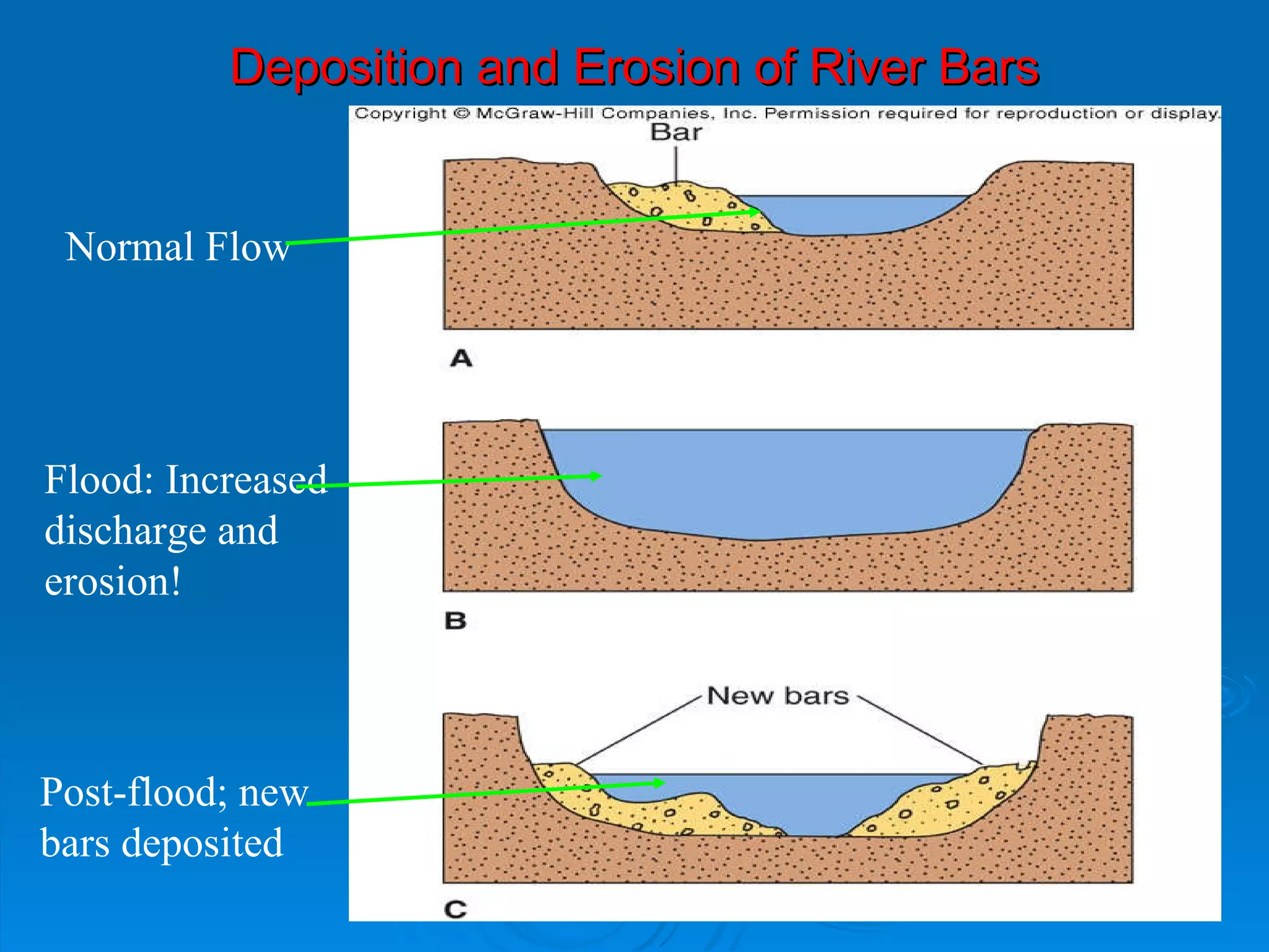 Deposition and Erosion of River Bars Flood: Increased discharge and erosion! Normal Flow Post-flood; new bars deposited 
