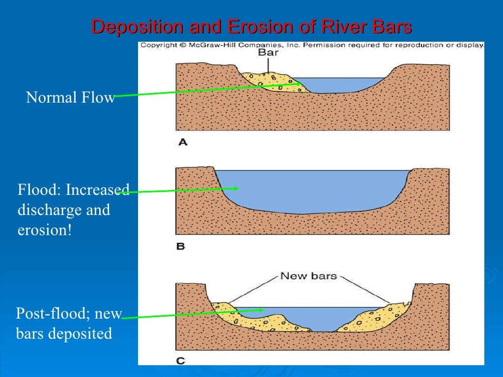 Fluvial Process And Related Land Forms