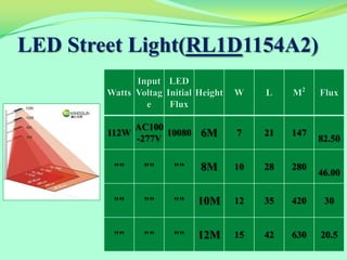 LED Street Light(RL1D1154A2)
              Input LED
        Watts Voltag Initial Height   W    L    M2    Flux
                e     Flux

               AC100
        112W         10080 6M         7    21   147
               -277V                                  82.50

         ""     ""     ""    8M       10   28   280
                                                      46.00

         ""     ""     ""    10M      12   35   420    30


         ""     ""     ""    12M      15   42   630   20.5
 