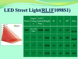 LED Street Light(RL1F1098S1)
              Input LED
        Watts Voltag Initial Height   W    L    M2    Flux
                e     Flux

              AC170-
        98W
               250V
                     10080   6M       7    21   147
                                                      82.50

         ""     ""     ""    8M       10   28   280
                                                      46.00

         ""     ""     ""    10M      12   35   420    30


         ""     ""     ""    12M      15   42   630   20.5
 