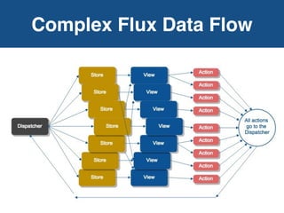 Complex Flux Data Flow
 