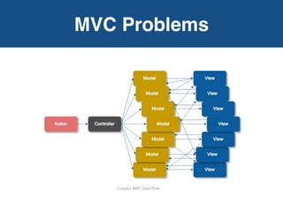 MVC Problems
 