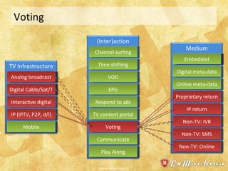 Voting Analog broadcast Digital Cable/Sat/T Interactive digital IP (IPTV, P2P, d/l) Mobile Channel surfing Time shifting Embedded Digital meta-data Online meta-data Proprietary return IP return Non-TV: IVR Non-TV: SMS Non-TV: Online Analog broadcast Digital Cable/Sat/T Embedded EPG Respond to ads TV content portal Voting Communicate Play Along VOD www.exmachina.nl TV Infrastructure (Inter)action Medium 