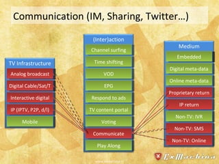 Communication (IM, Sharing, Twitter…) Analog broadcast Digital Cable/Sat/T Interactive digital IP (IPTV, P2P, d/l) Mobile Channel surfing Time shifting Embedded Digital meta-data Online meta-data Proprietary return IP return Non-TV: IVR Non-TV: SMS Non-TV: Online Analog broadcast Digital Cable/Sat/T Embedded EPG Respond to ads TV content portal Voting Communicate Play Along VOD www.exmachina.nl TV Infrastructure (Inter)action Medium 