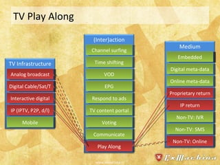 TV Play Along Analog broadcast Digital Cable/Sat/T Interactive digital IP (IPTV, P2P, d/l) Mobile Channel surfing Time shifting Embedded Digital meta-data Online meta-data Proprietary return IP return Non-TV: IVR Non-TV: SMS Non-TV: Online Analog broadcast Digital Cable/Sat/T Embedded EPG Respond to ads TV content portal Voting Communicate Play Along VOD www.exmachina.nl TV Infrastructure (Inter)action Medium 