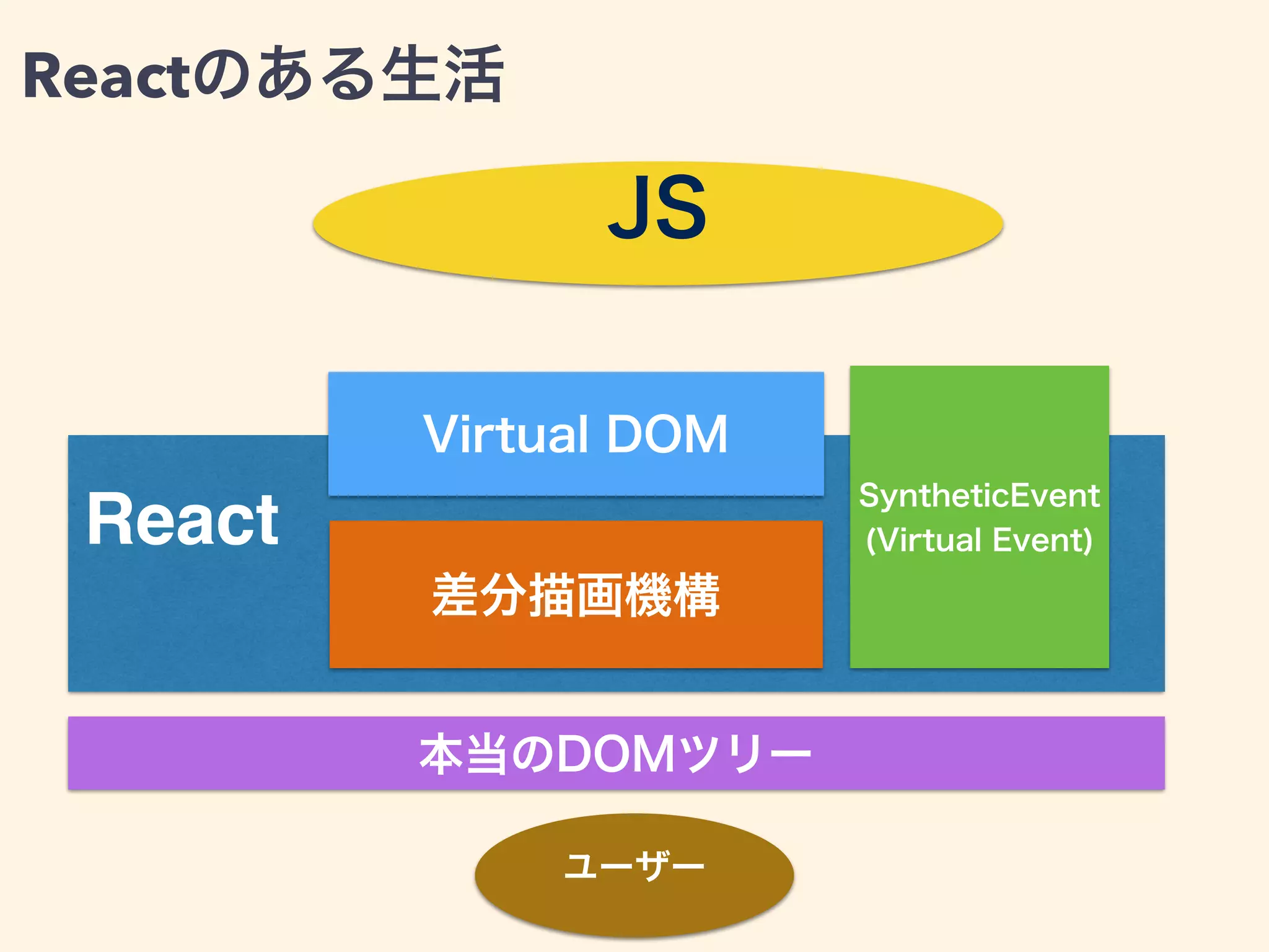 本当のDOMツリー
SyntheticEvent 
(Virtual Event)
Virtual DOM
差分描画機構
React
JS
Reactのある生活
ユーザー
 