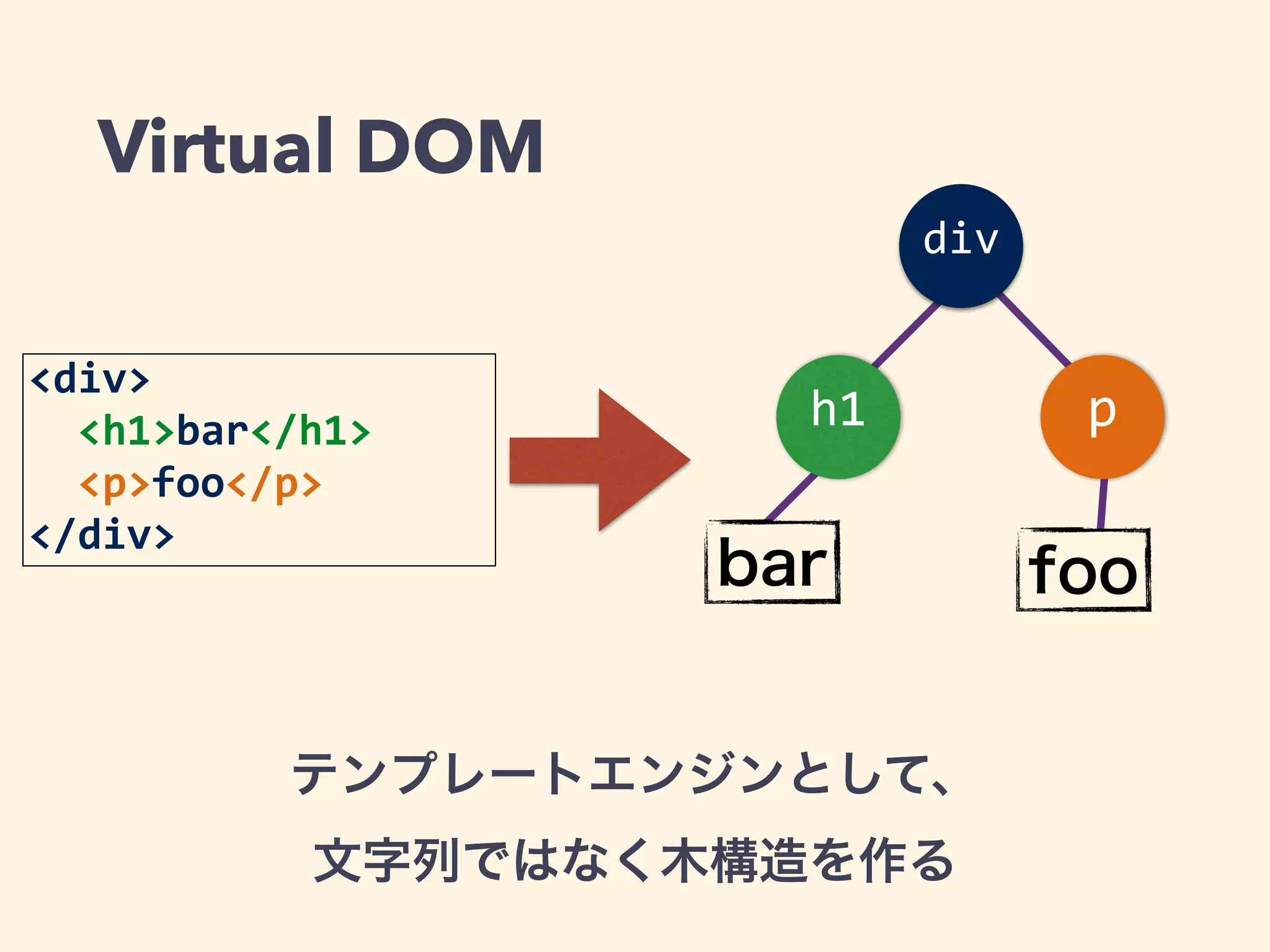 Virtual DOM
<div>	
  
	
  	
  <h1>bar</h1> 
	
  	
  <p>foo</p>	
  
</div>
div
h1 p
bar foo
テンプレートエンジンとして、 
文字列ではなく木構造を作る
 