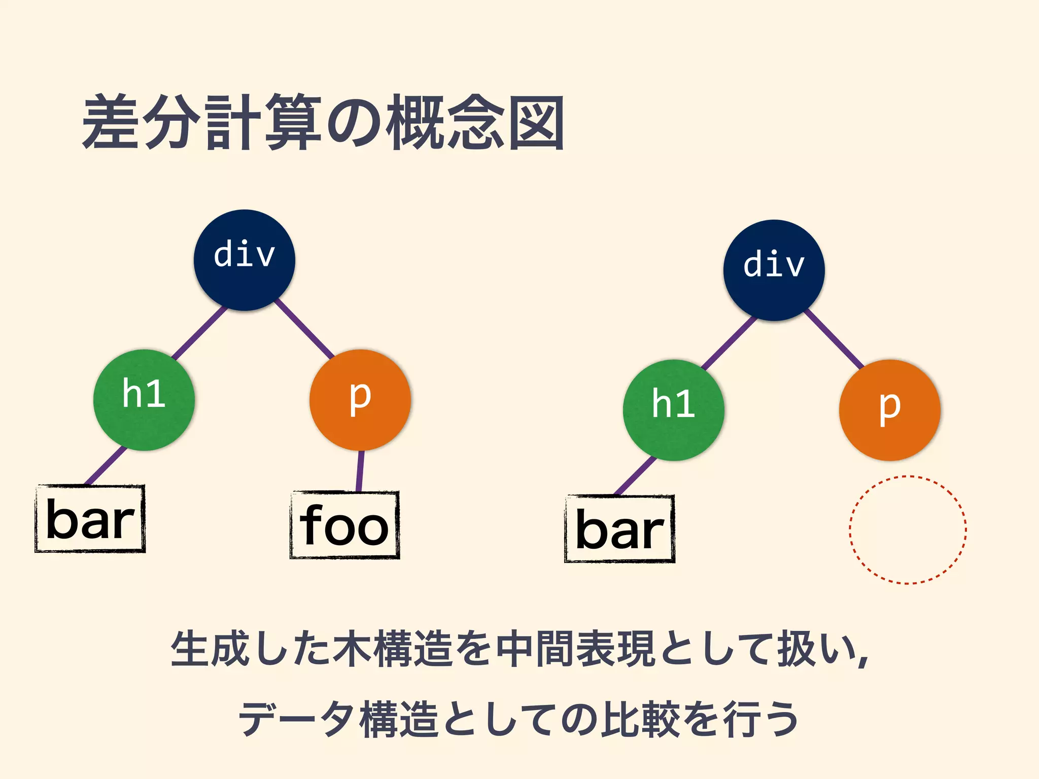 div
h1 p
bar foo
div
h1 p
bar
差分計算の概念図
生成した木構造を中間表現として扱い, 
データ構造としての比較を行う
 