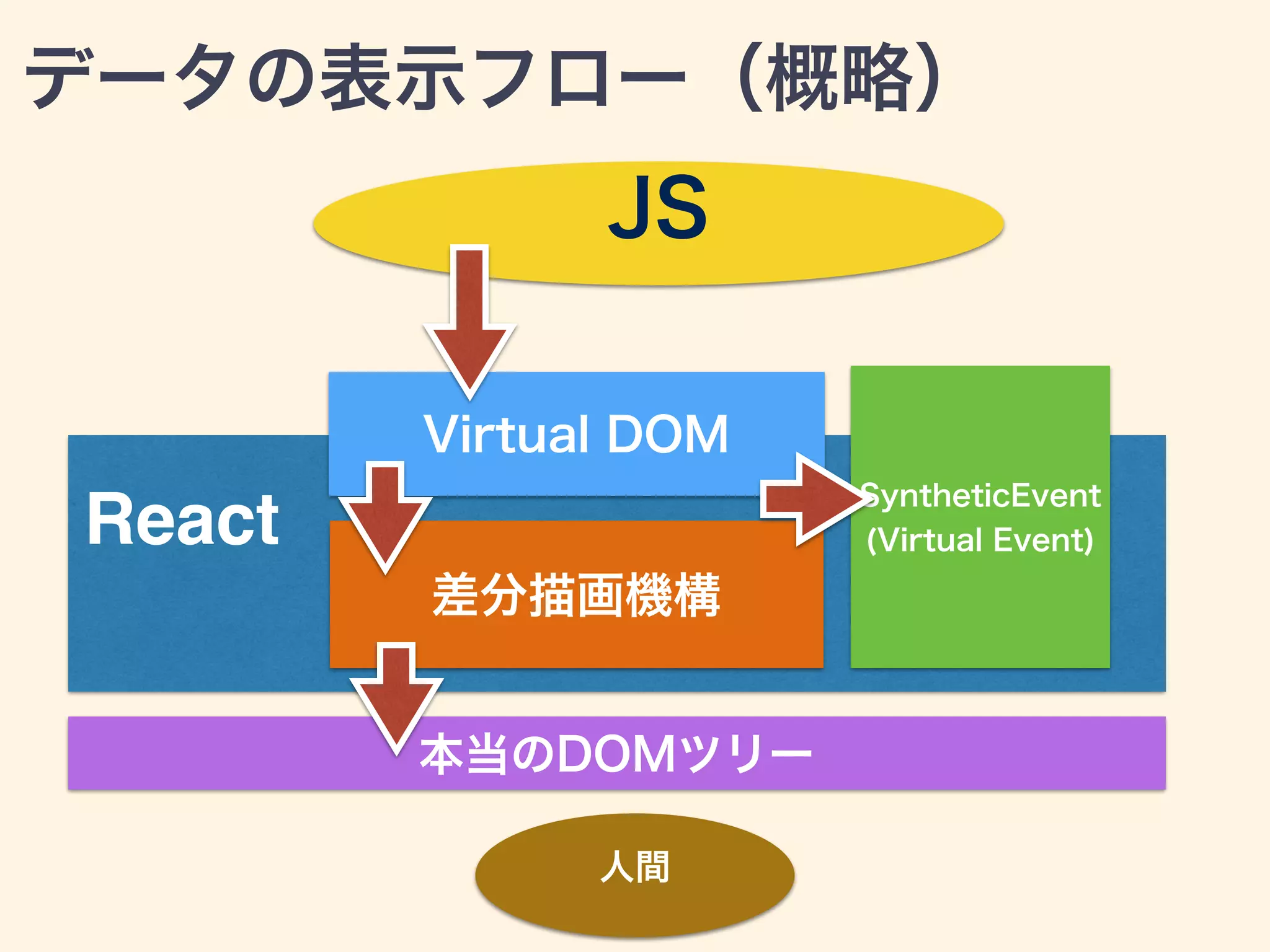 本当のDOMツリー
SyntheticEvent 
(Virtual Event)
Virtual DOM
差分描画機構
React
JS
データの表示フロー（概略）
人間
 