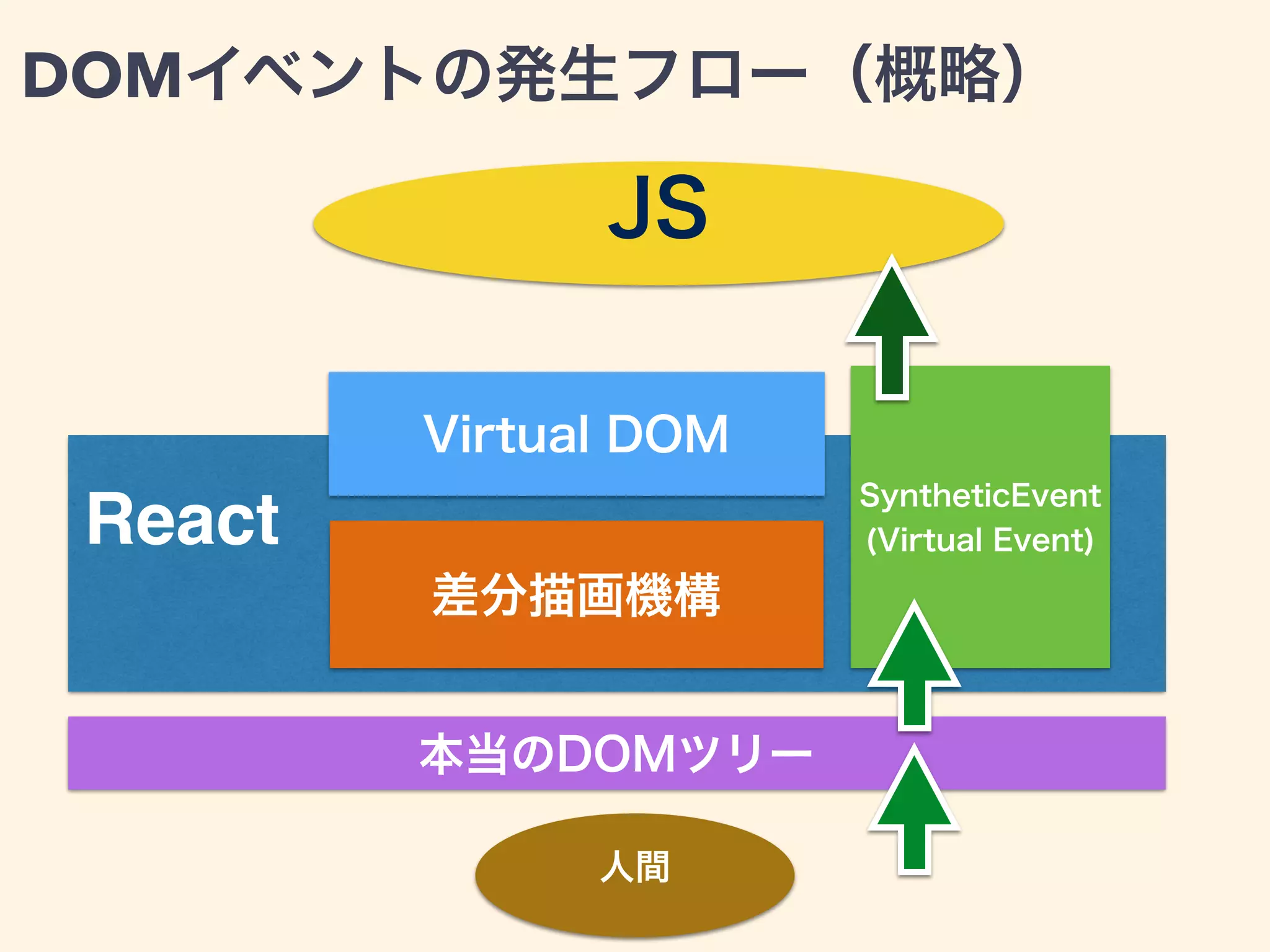 本当のDOMツリー
SyntheticEvent 
(Virtual Event)
Virtual DOM
差分描画機構
React
JS
DOMイベントの発生フロー（概略）
人間
 