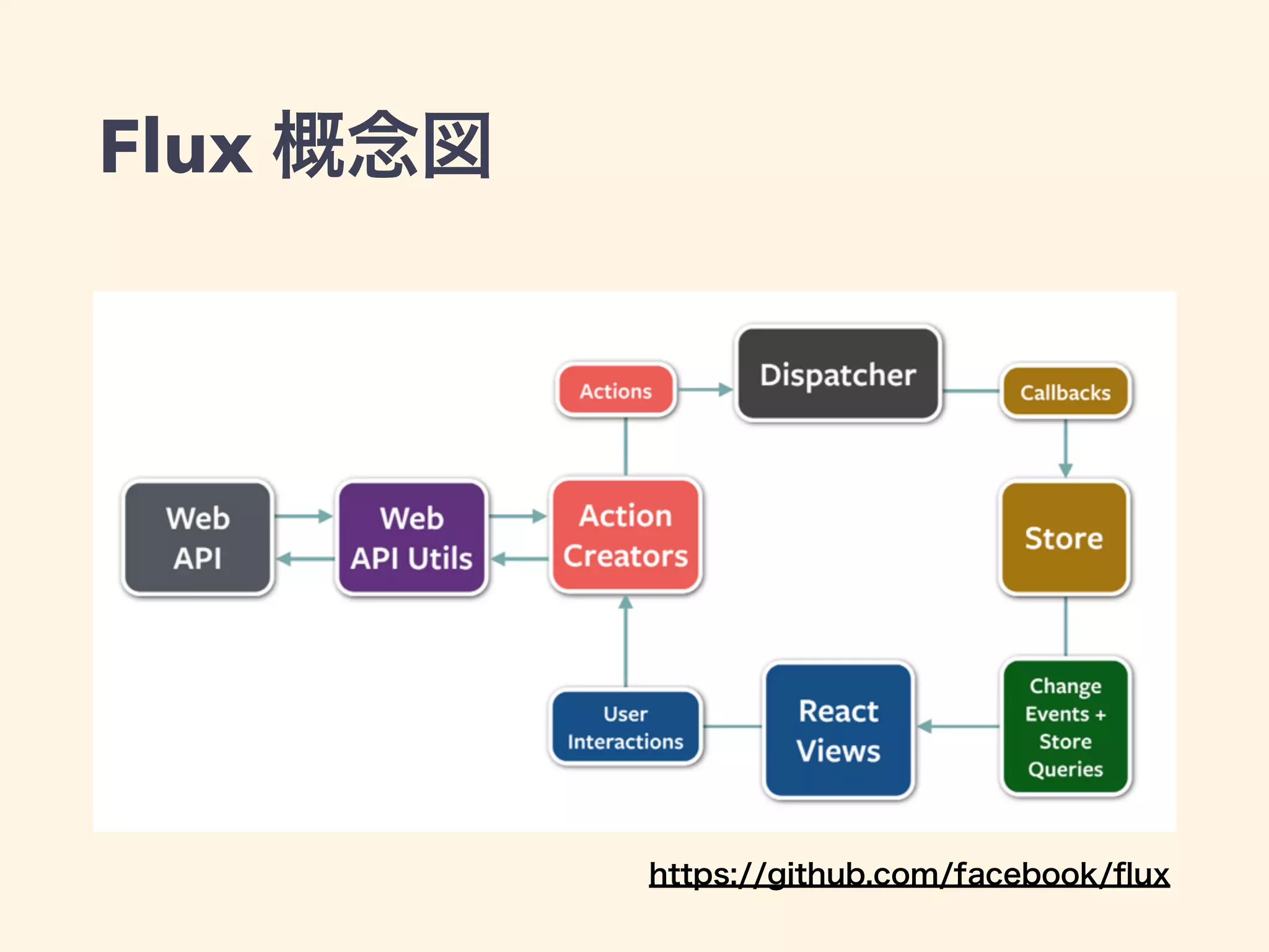 Flux 概念図
https://github.com/facebook/ﬂux
 