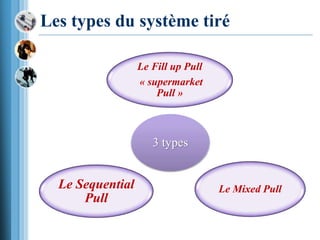 ce troisième pôle s’intéresse à la
recherche et le développement des
systèmes d’interface entre le véhicule,
le conducteur et son environnement
contribuant à l’amélioration du confort
et de la sécurité
•La mission de ce pôle est le développement
des
nouvelles solutions de propulsion qui visent à
réduire les émissions de CO2 et la
consommation du carburant sans aucun
accommodement sur la dynamique et le plaisir
de
conduite.
•ce pôle est spécialisé dans l’étude, la
conception et la
fabrication des composants et modules
assurant la gestion de l’énergie thermique
du
groupe motopropulseur ainsi que le confort
des passagers dans l’habitacle.
Sa mission est la conception et la
fabrication des systèmes innovants pour
assurer une parfaite visibilité au
conducteur d’où sa sécurité et celle des
passagers.
Les types du système tiré
3 types
Le Fill up Pull
« supermarket
Pull »
Le Mixed PullLe Sequential
Pull
 