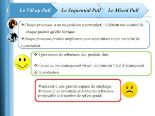 Le Fill up Pull Le Sequential Pull Le Mixed Pull
Chaque processus a un magasin (un supermarket) : il détient une quantité de
chaque produit qu’elle fabrique.
chaque processus produit simplement pour reconstituer ce qui est retiré du
supermarket.
Il gère toutes les références des produits finis.
Fournit un bon management visuel : informe sur l’état d’avancement
de la production
nécessite une grande espace de stockage
nécessite un inventaire de toutes les références
(impossible si le nombre de réf est grand)
 