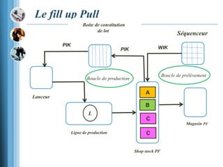 Le fill up Pull
Séquenceur
Boite de constitution
de lot
Lanceur
Ligne de production
Magasin PF
L
Boucle de prélèvement
Boucle de production
A
B
C
C
Shop stock PF
WIKPIK
PIK
 