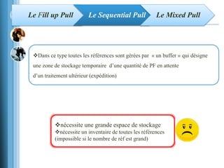 Le Fill up Pull Le Sequential Pull Le Mixed Pull
Dans ce type toutes les références sont gérées par « un buffer » qui désigne
une zone de stockage temporaire d’une quantité de PF en attente
d’un traitement ultérieur (expédition)
nécessite une grande espace de stockage
nécessite un inventaire de toutes les références
(impossible si le nombre de réf est grand)
 
