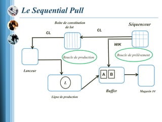 SéquenceurBoite de constitution
de lot
Lanceur
Ligne de production
Magasin PF
L
Boucle de prélèvement
Boucle de production
WIK
CL
CL
Buffer
A B
Le Sequential Pull
 