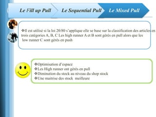 Le Fill up Pull Le Sequential Pull Le Mixed Pull
Il est utilisé si la loi 20/80 s’applique elle se base sur la classification des articles en
trois catégories A, B, C Les high runner A et B sont gérés en pull alors que les
low runner C sont gérés en push
Optimisation d’espace
Les High runner ont gérés en pull
Diminution du stock au niveau du shop stock
Une maitrise des stock meilleure
 