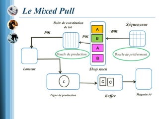 SéquenceurBoite de constitution
de lot
Ligne de production Magasin PF
L
Boucle de prélèvementBoucle de production
WIKPIK
Buffer
C C
Shop stock
PIK
Lanceur
A
B
A
B
Le Mixed Pull
 