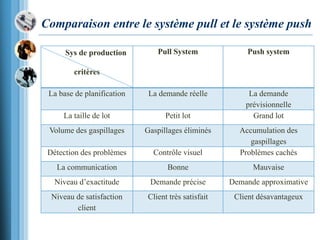 Comparaison entre le système pull et le système push
Sys de production
critères
Pull System Push system
La base de planification La demande réelle La demande
prévisionnelle
La taille de lot Petit lot Grand lot
Volume des gaspillages Gaspillages éliminés Accumulation des
gaspillages
Détection des problèmes Contrôle visuel Problèmes cachés
La communication Bonne Mauvaise
Niveau d’exactitude Demande précise Demande approximative
Niveau de satisfaction
client
Client très satisfait Client désavantageux
 