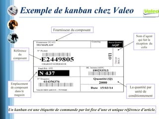 Exemple de kanban chez Valeo
Référence
du
composant
Emplacement
de composant
dans le
magasin
La quantité par
unité de
conditionnement
Nom d’agent
qui fait la
réception du
colis
Fournisseur du composant
Un kanban est une étiquette de commande par lot fixe d’une et unique référence d’article.
 