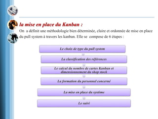 la mise en place du Kanban :
On a définit une méthodologie bien déterminée, claire et ordonnée de mise en place
du pull system à travers les kanban. Elle se compose de 6 étapes :
Le choix de type du pull system
La classification des références
Le calcul du nombre de cartes Kanban et
dimensionnement du shop stock
La formation du personnel concerné
La mise en place du système
Le suivi
 